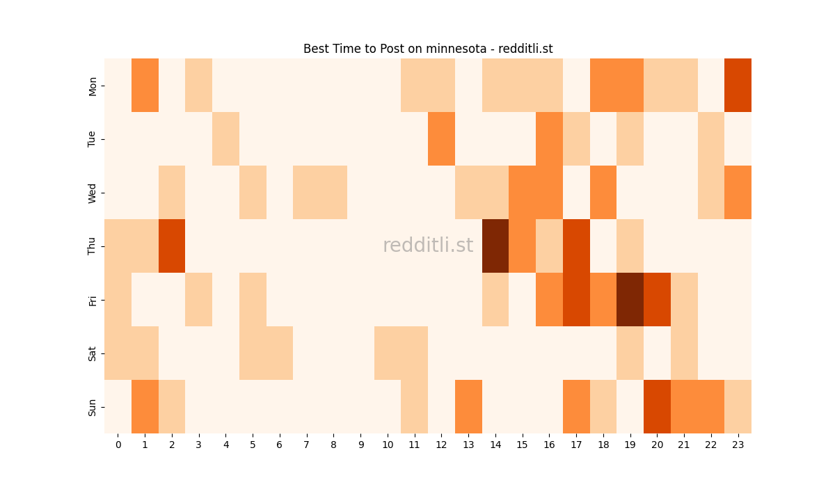 Best posting times heatmap for r/minnesota