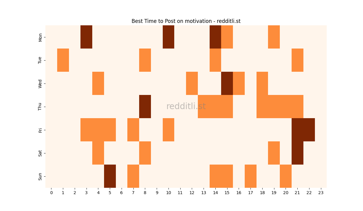 Best posting times heatmap for r/motivation
