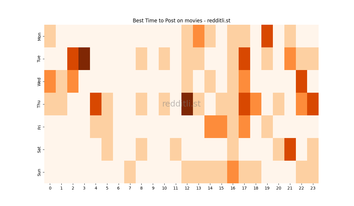 Best posting times heatmap for r/movies