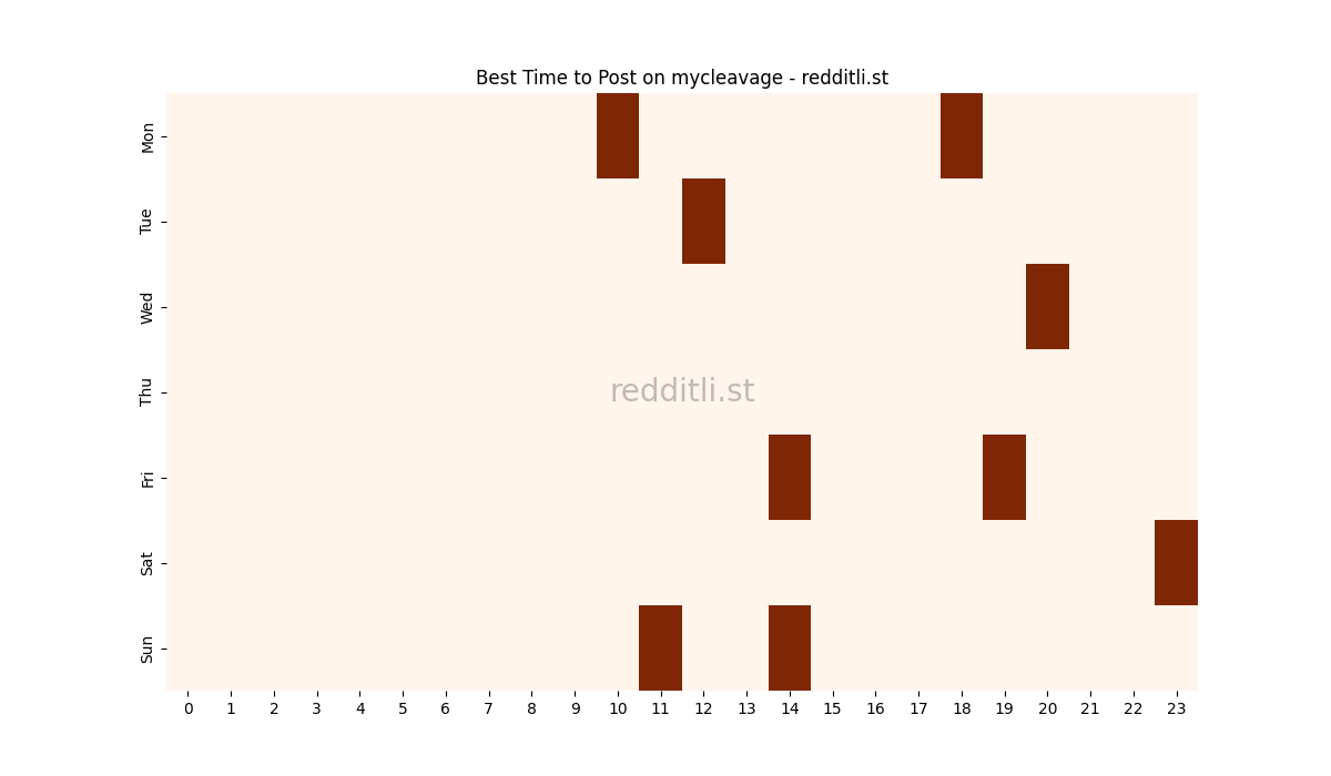 Best posting times heatmap for r/mycleavage