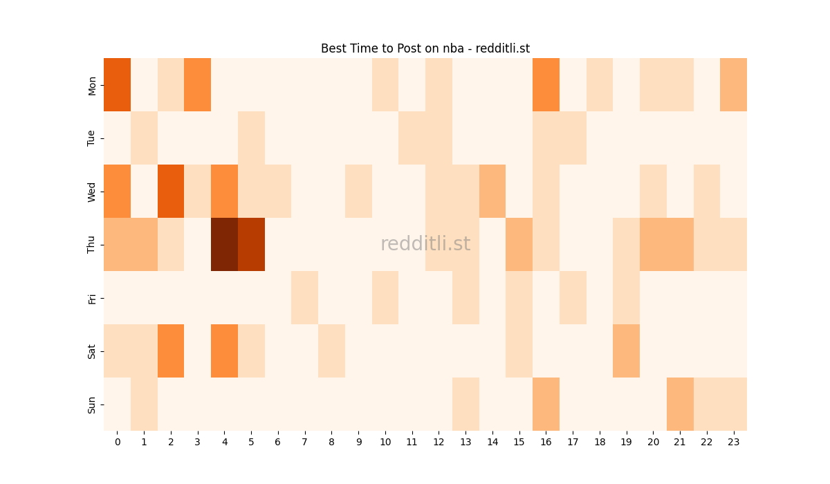 Best posting times heatmap for r/nba