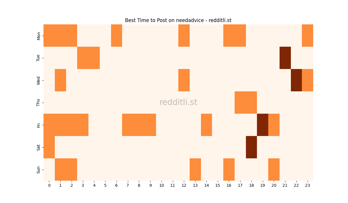 Best posting times heatmap for r/needadvice