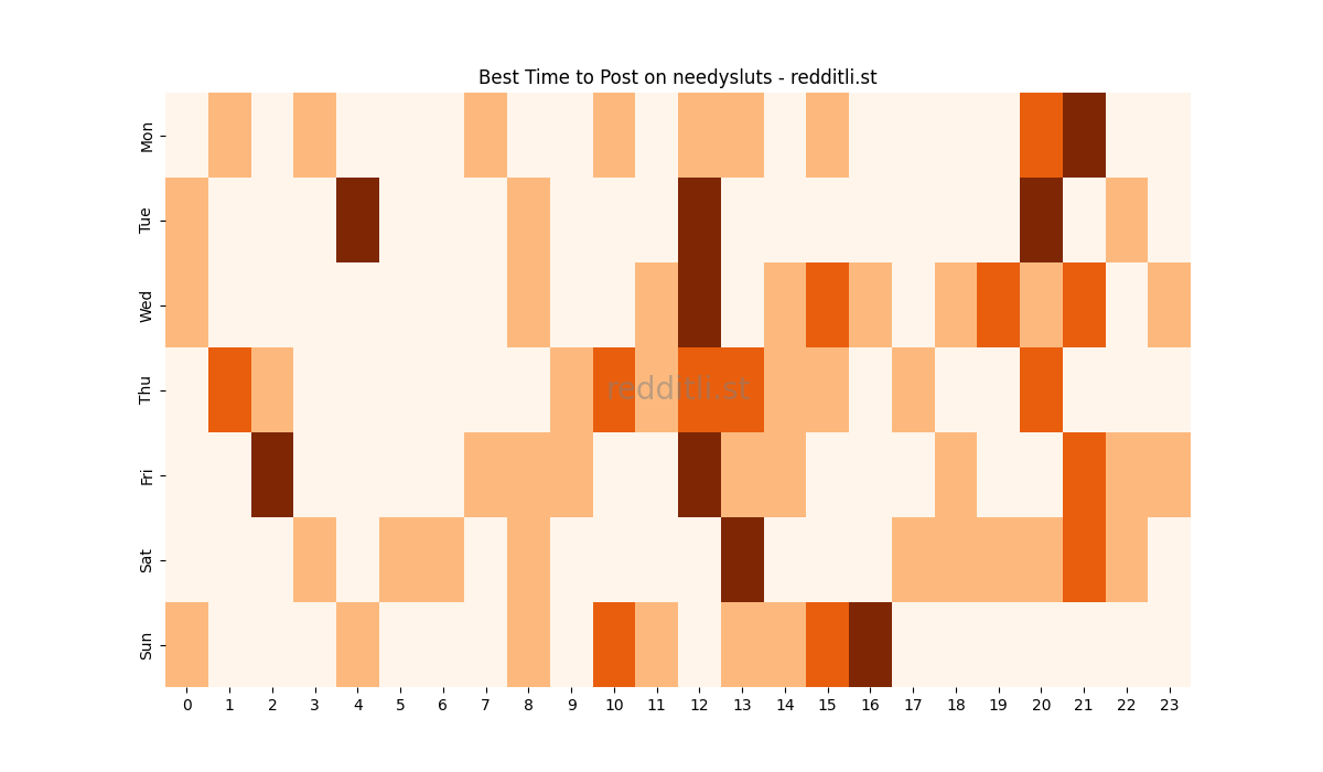 Best posting times heatmap for r/needysluts