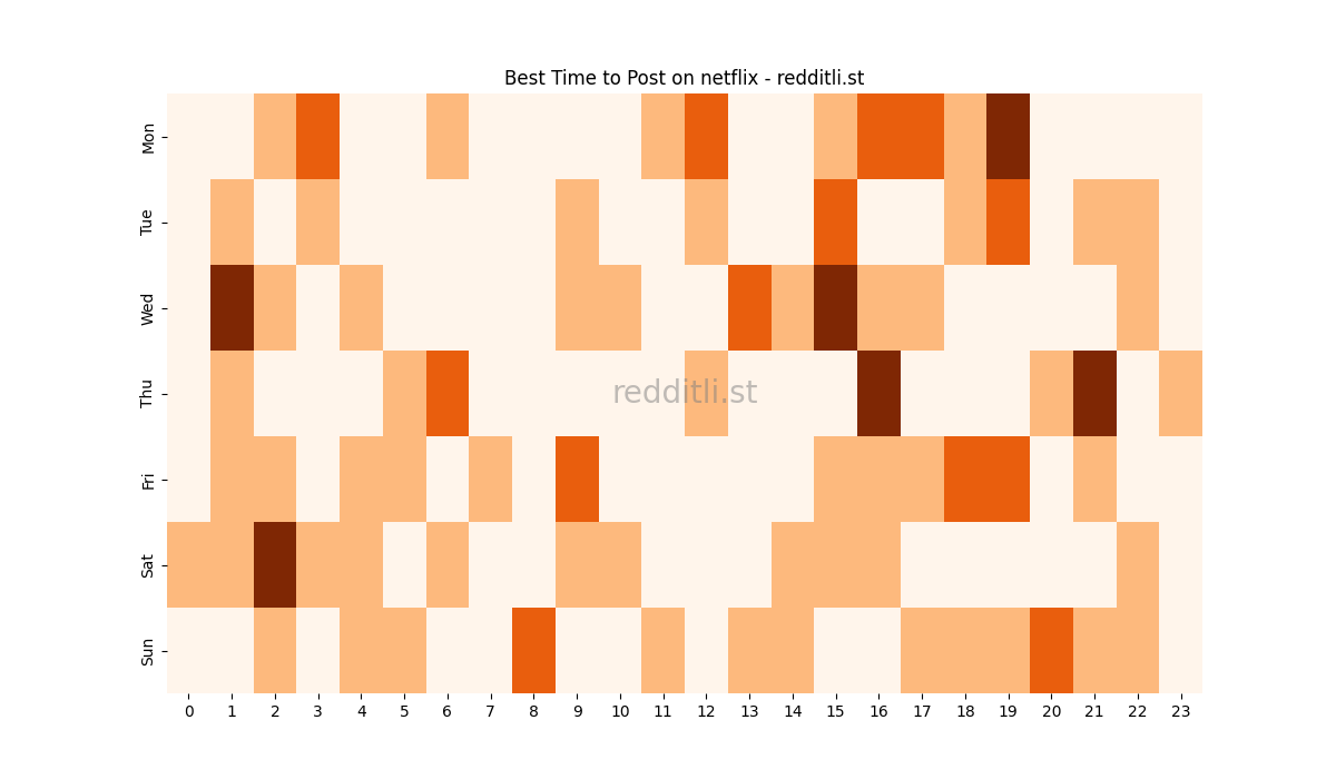 Best posting times heatmap for r/netflix