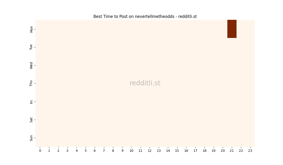 Best posting times heatmap for r/nevertellmetheodds