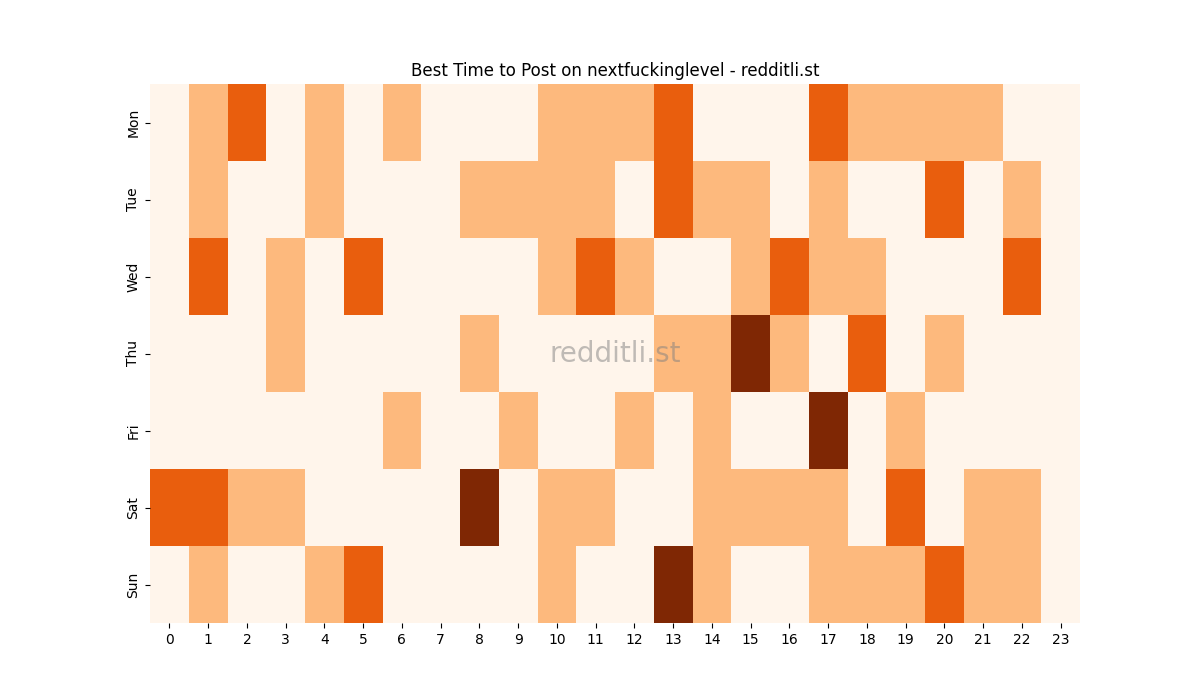 Best posting times heatmap for r/nextfuckinglevel
