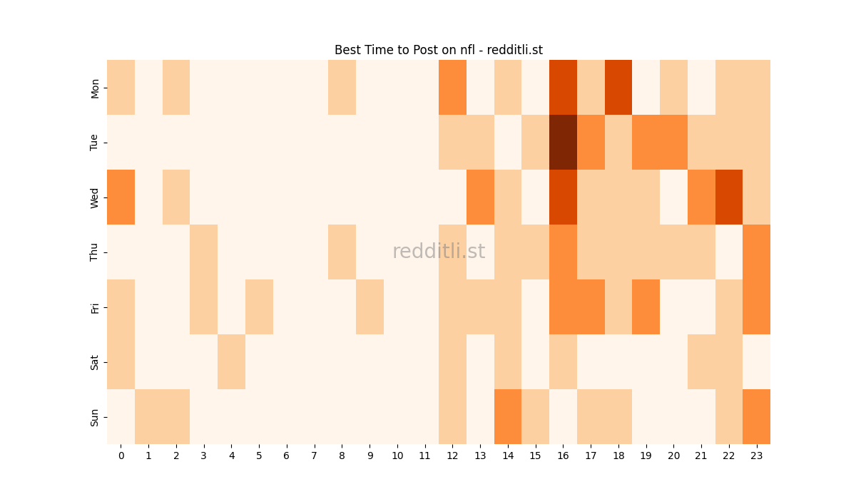 Best posting times heatmap for r/nfl
