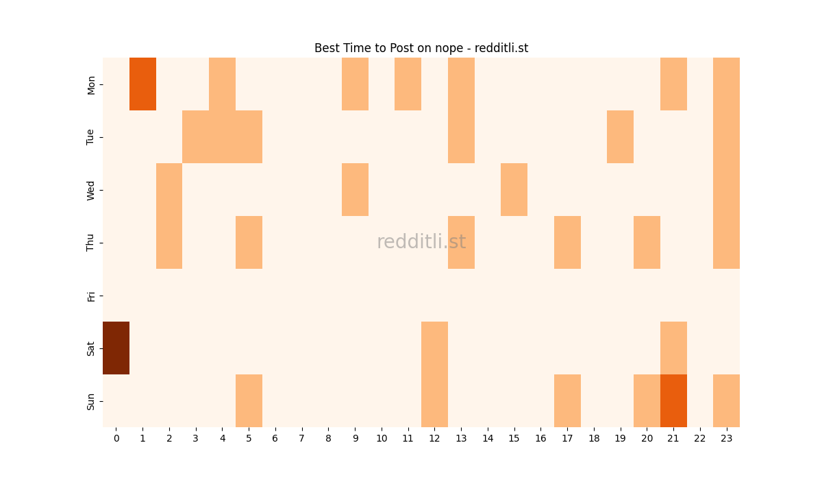 Best posting times heatmap for r/nope
