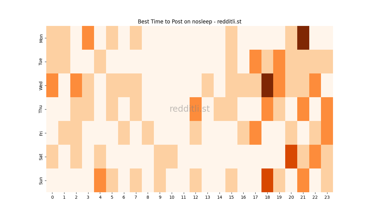 Best posting times heatmap for r/nosleep