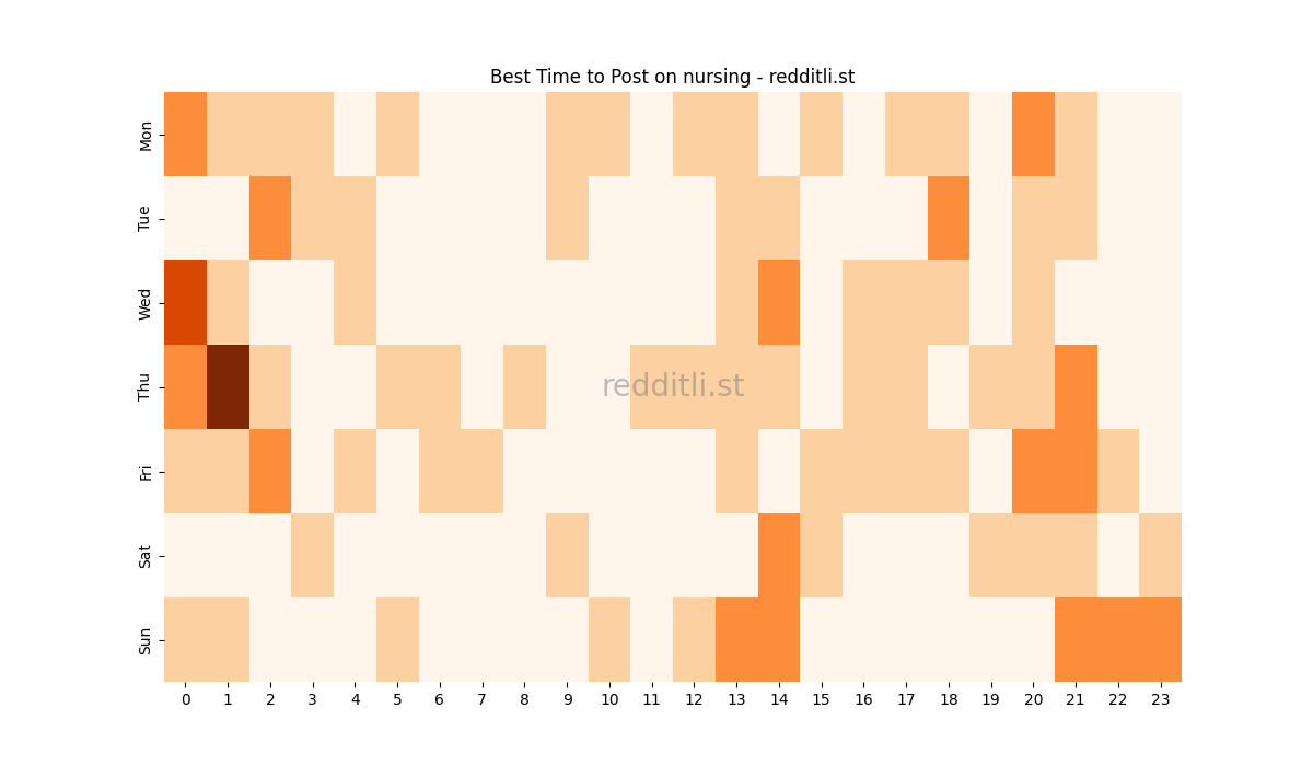 Best posting times heatmap for r/nursing
