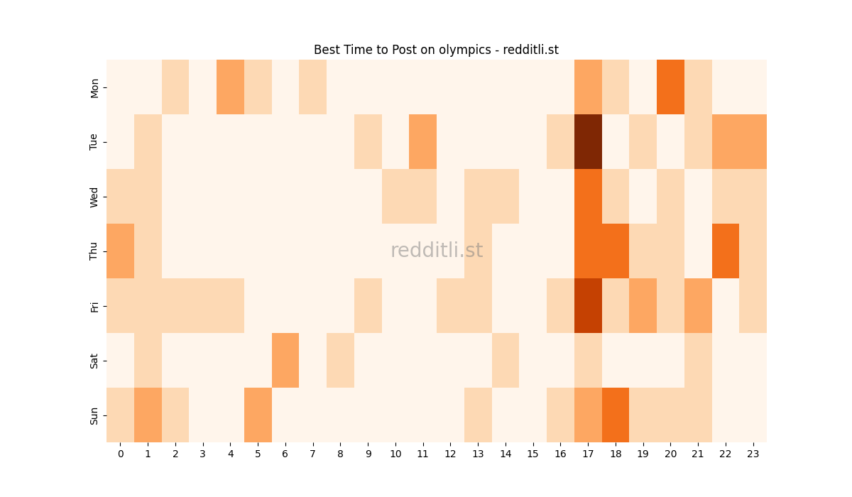Best posting times heatmap for r/olympics