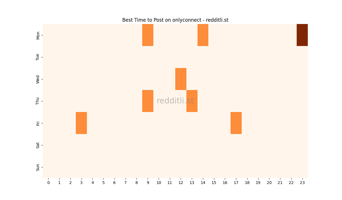 Best posting times heatmap for r/onlyconnect