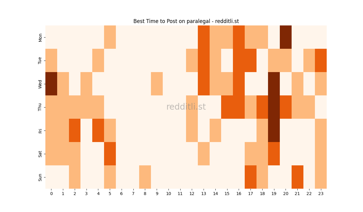 Best posting times heatmap for r/paralegal