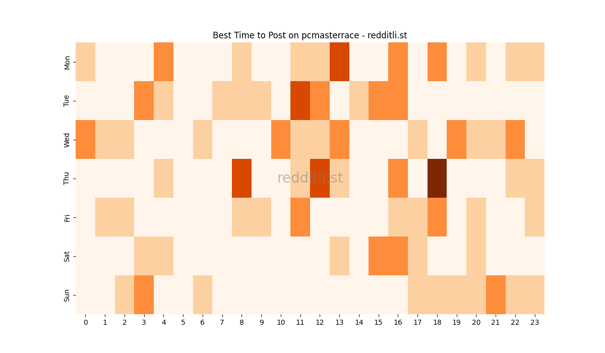 Best posting times heatmap for r/pcmasterrace