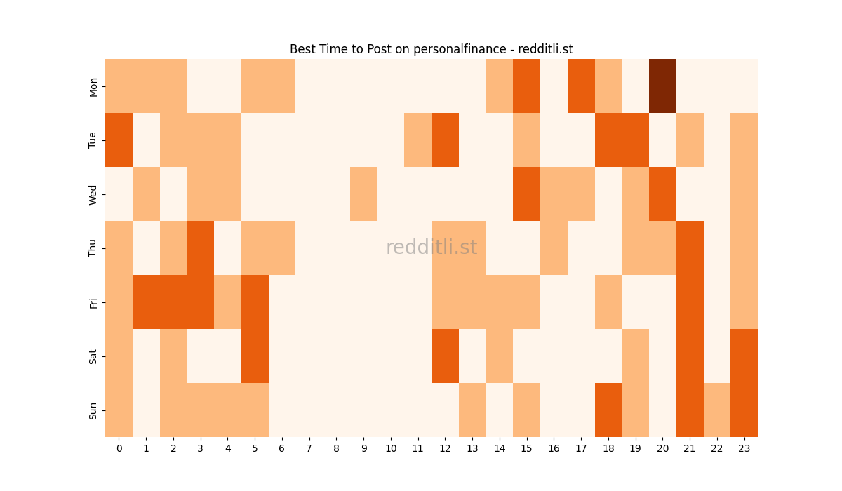 Best posting times heatmap for r/personalfinance
