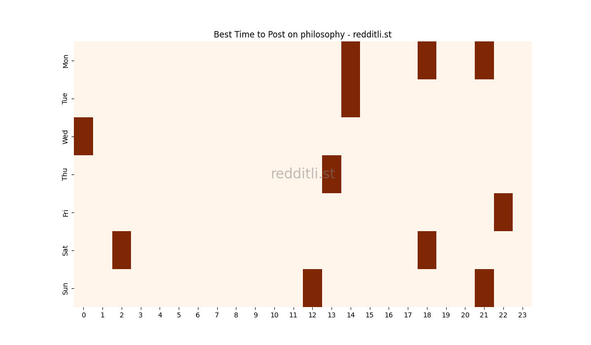 Best posting times heatmap for r/philosophy
