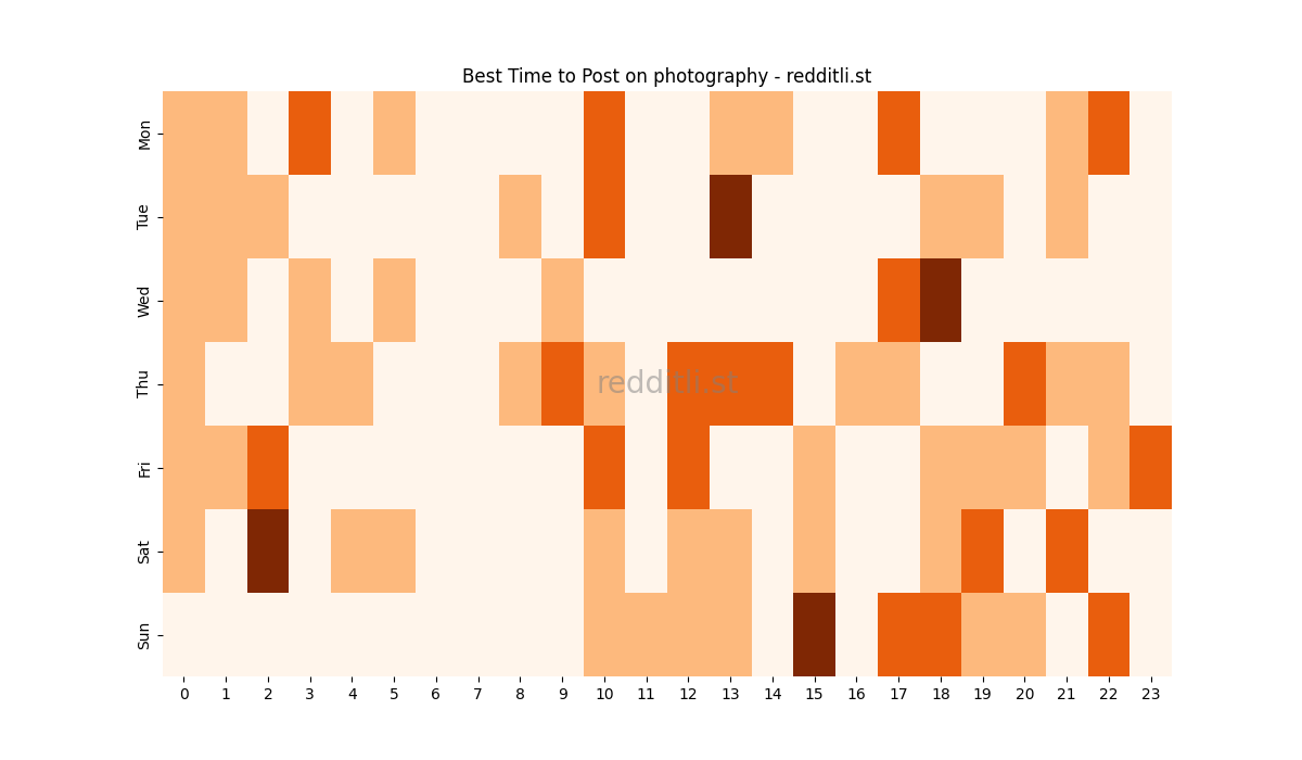 Best posting times heatmap for r/photography