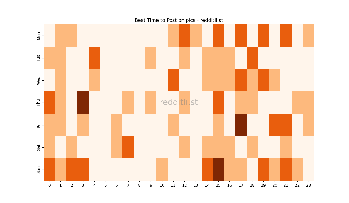 Best posting times heatmap for r/pics
