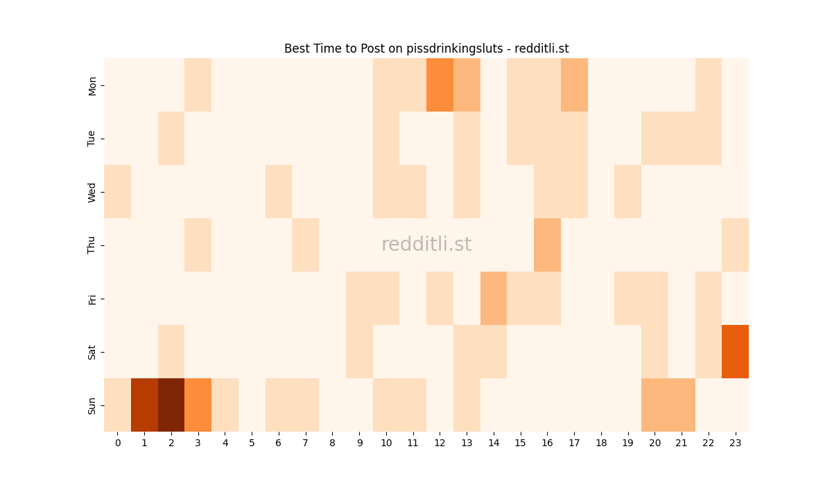 Best posting times heatmap for r/pissdrinkingsluts