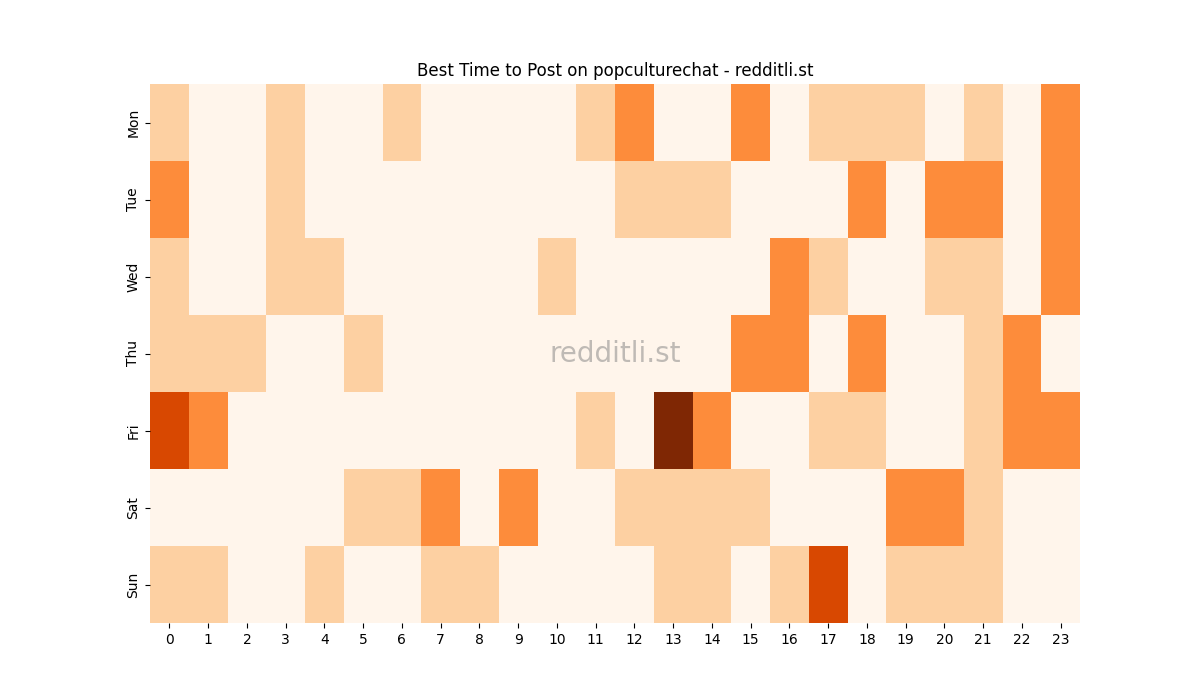 Best posting times heatmap for r/popculturechat
