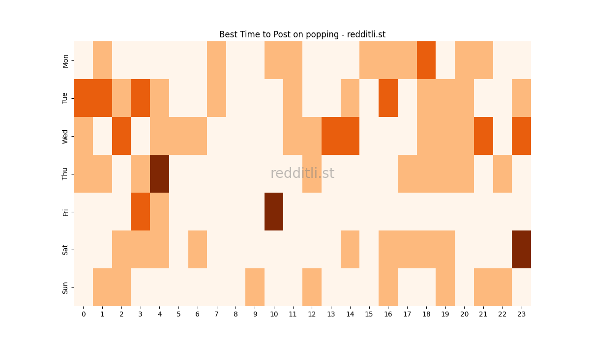 Best posting times heatmap for r/popping