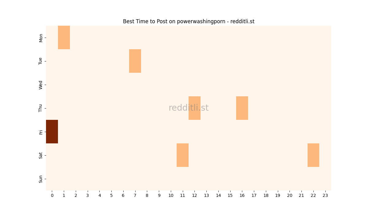 Best posting times heatmap for r/powerwashingporn