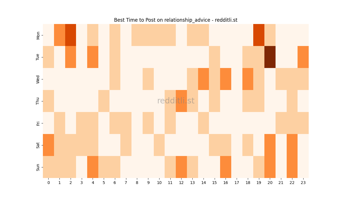 Best posting times heatmap for r/relationship_advice