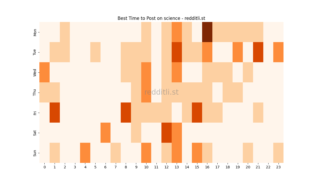 Best posting times heatmap for r/science