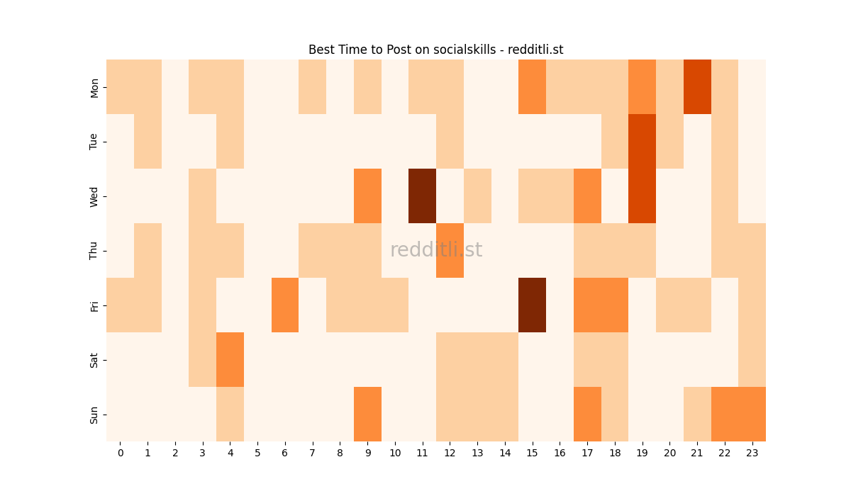 Best posting times heatmap for r/socialskills
