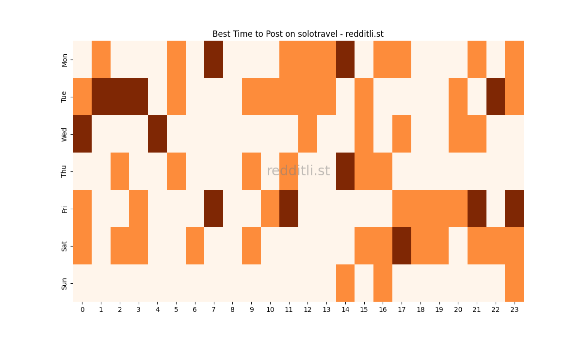 Best posting times heatmap for r/solotravel