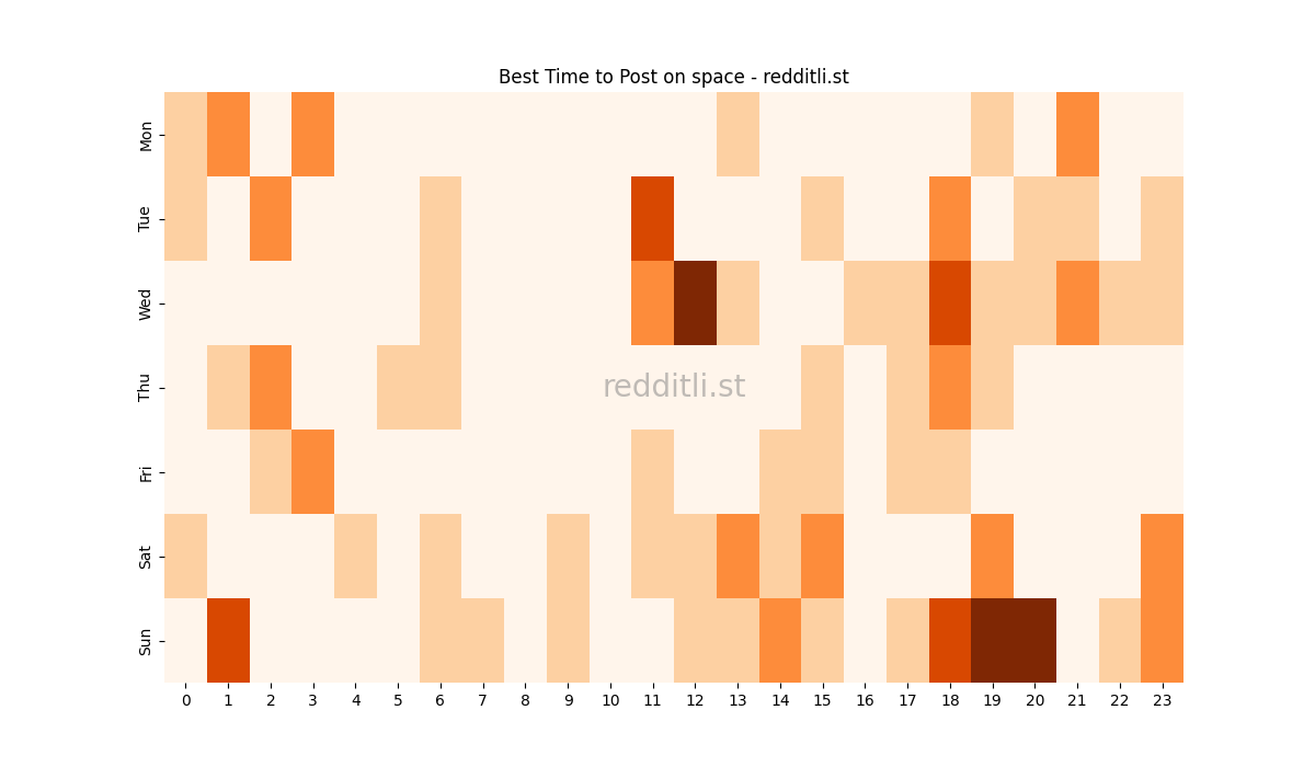 Best posting times heatmap for r/space