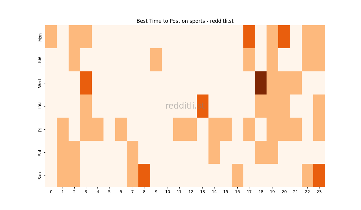 Best posting times heatmap for r/sports