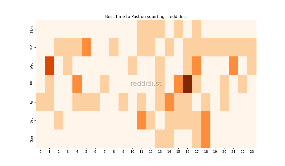 Best posting times heatmap for r/squirting