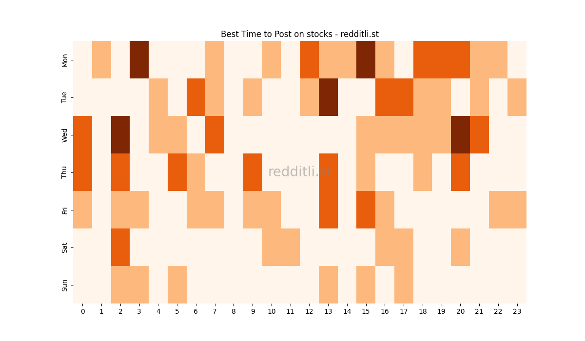Best posting times heatmap for r/stocks