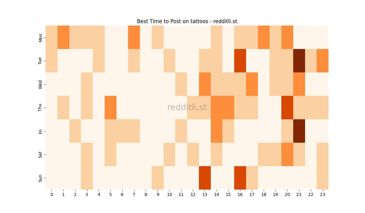 Best posting times heatmap for r/tattoos