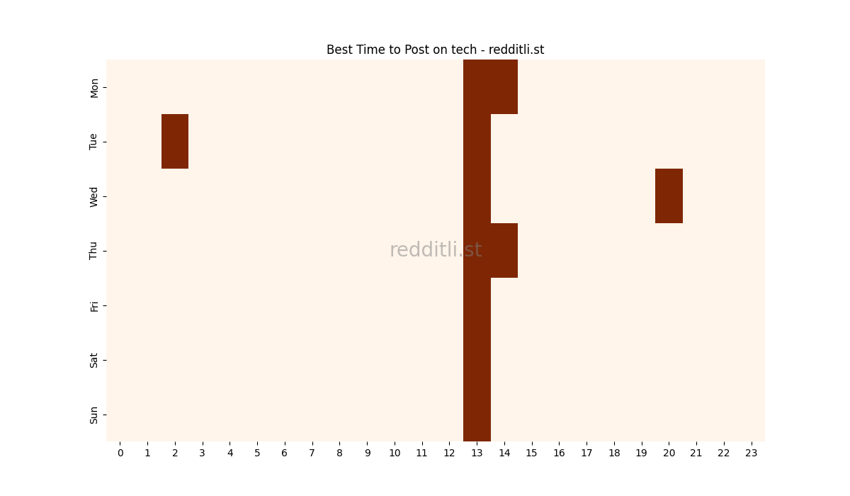 Best posting times heatmap for r/tech