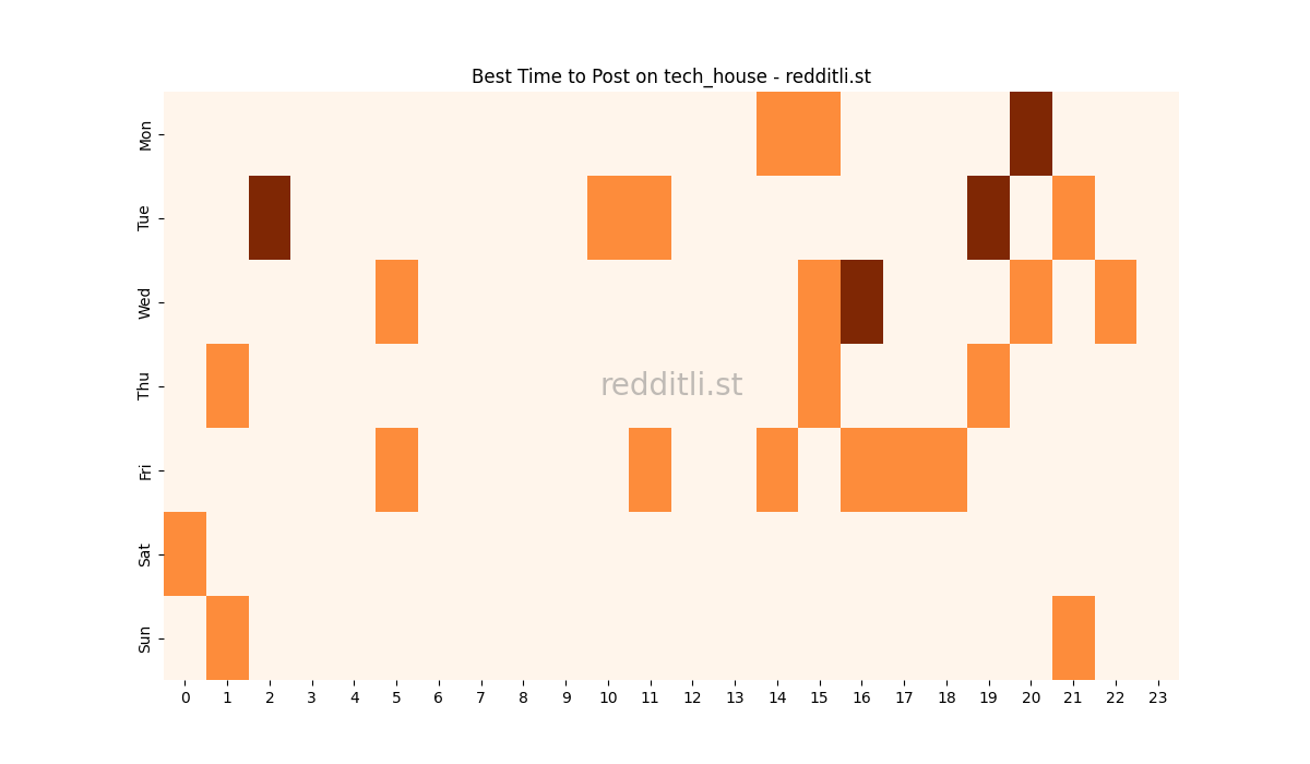 Best posting times heatmap for r/tech_house