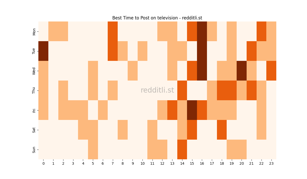 Best posting times heatmap for r/television