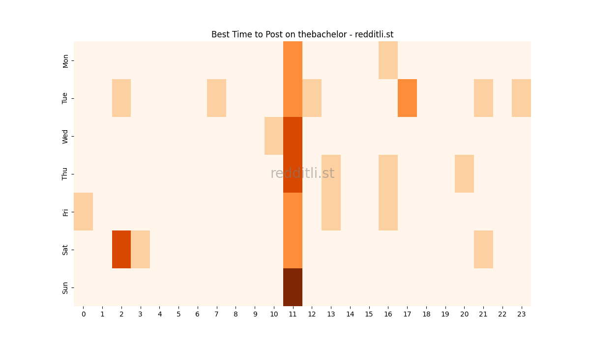 Best posting times heatmap for r/thebachelor