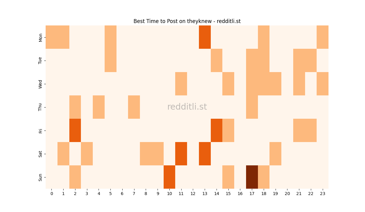 Best posting times heatmap for r/theyknew