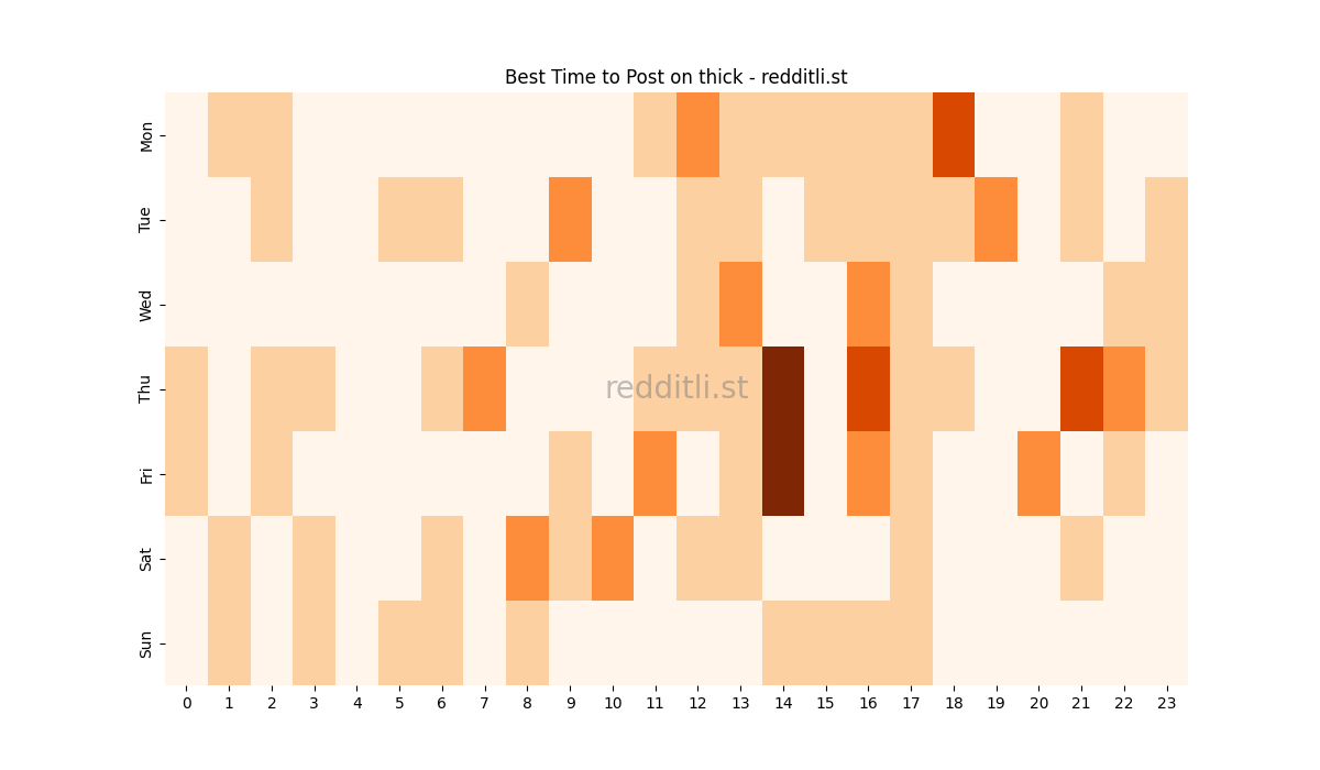 Best posting times heatmap for r/thick