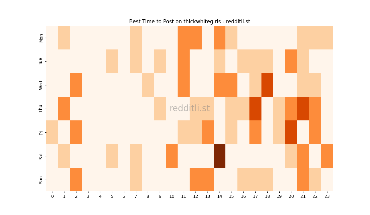 Best posting times heatmap for r/thickwhitegirls