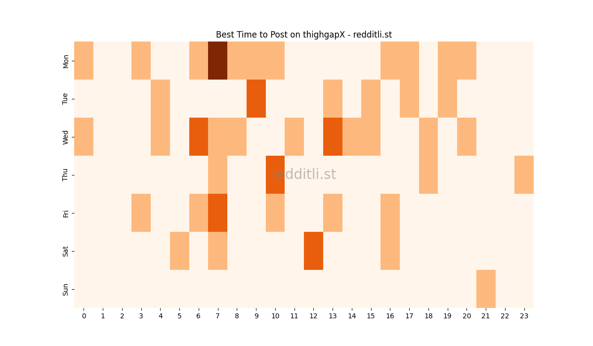 Best posting times heatmap for r/thighgapX