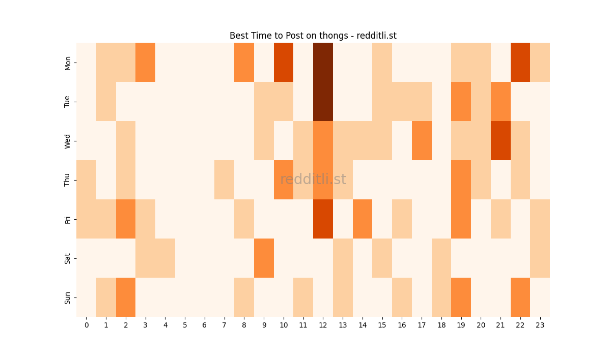 Best posting times heatmap for r/thongs