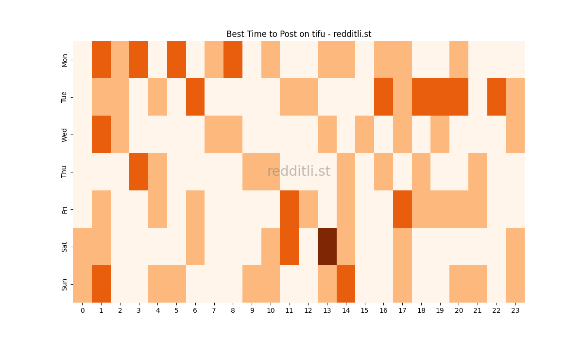 Best posting times heatmap for r/tifu