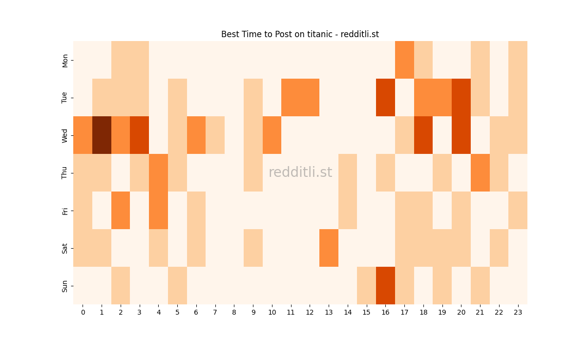 Best posting times heatmap for r/titanic