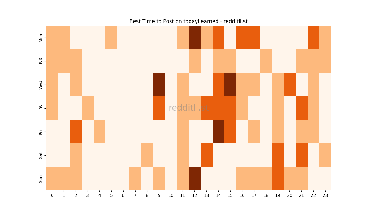 Best posting times heatmap for r/todayilearned