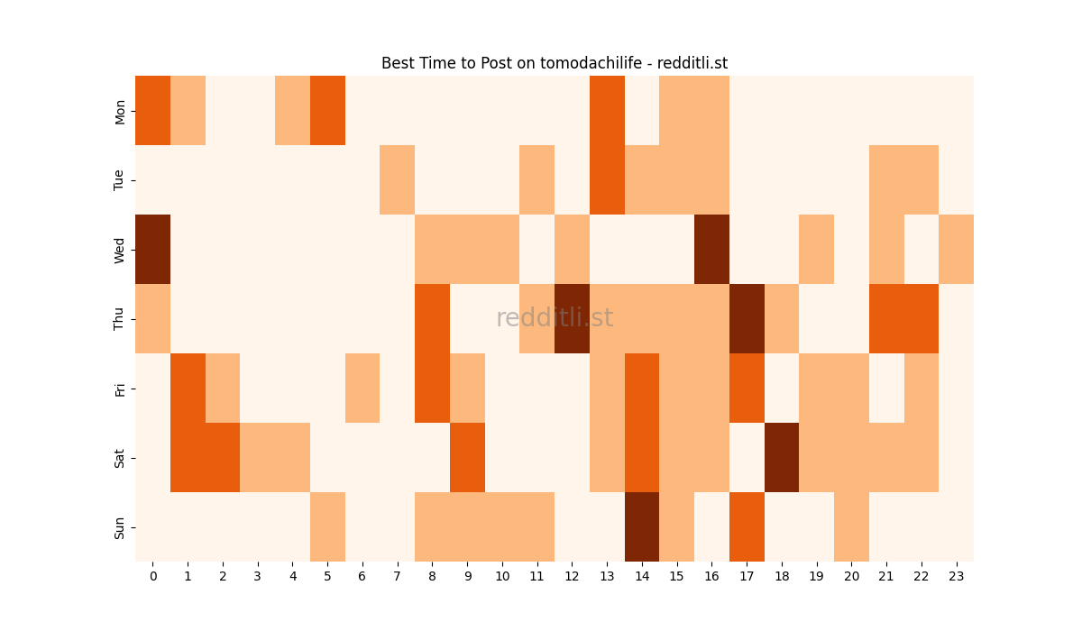 Best posting times heatmap for r/tomodachilife
