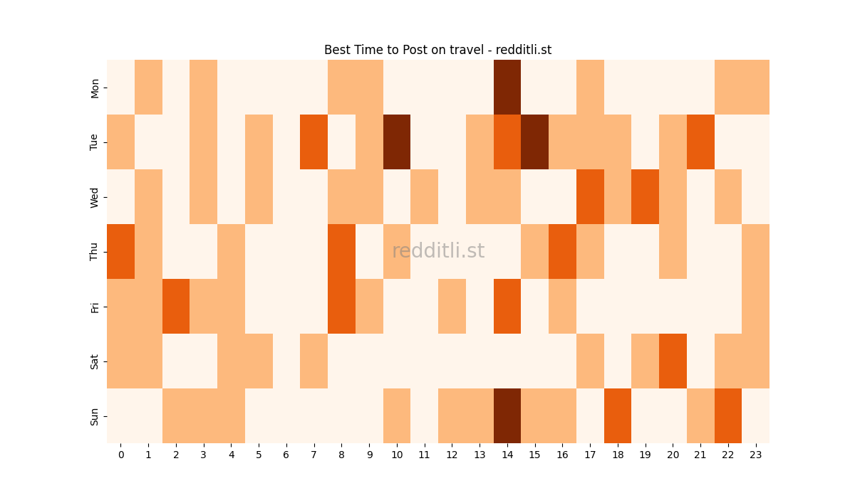 Best posting times heatmap for r/travel