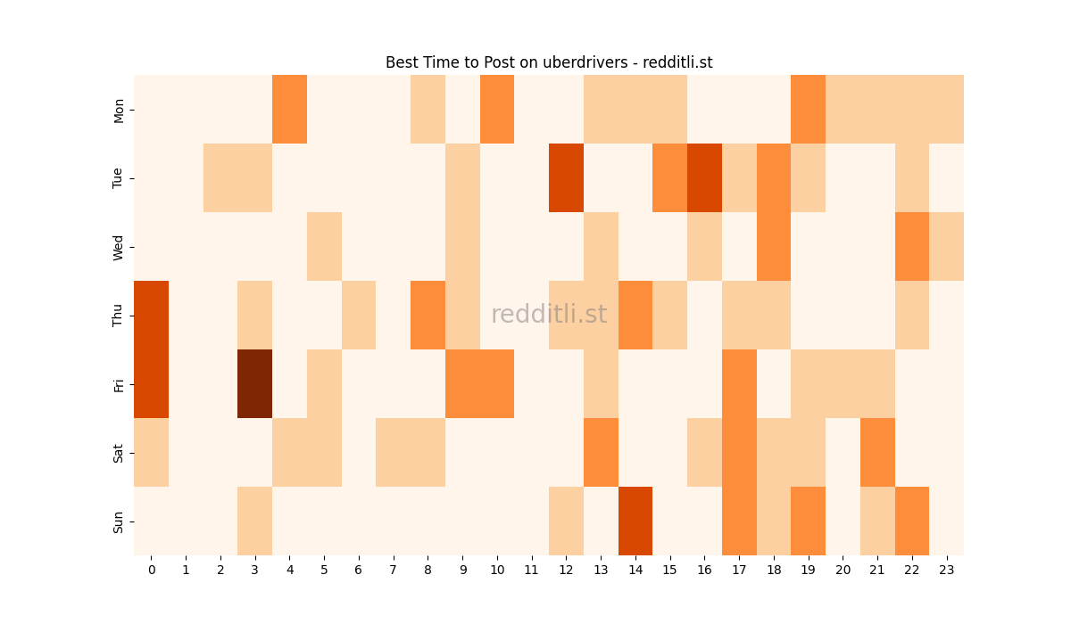 Best posting times heatmap for r/uberdrivers